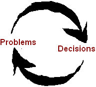 Decison-making for problem-solving is always a cyclical process - each feeding the other!
