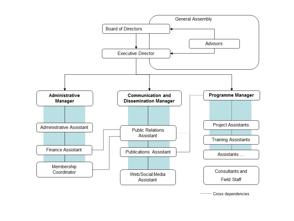 Organizational Chart Of A Cafe