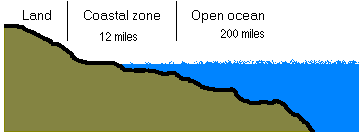 Ocean cross section