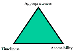 The Knowledge and Information Triad
covering appropriateness, timeliness and accessibility