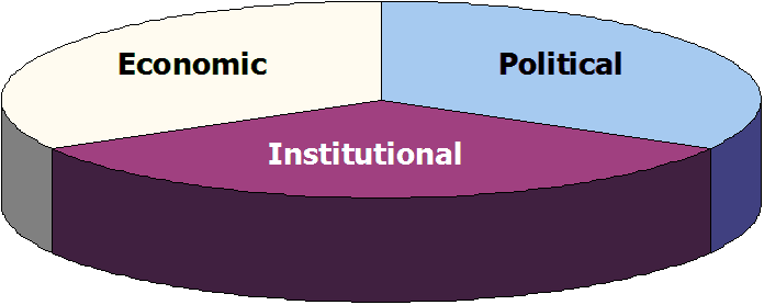 The Three Dimensions of Governance