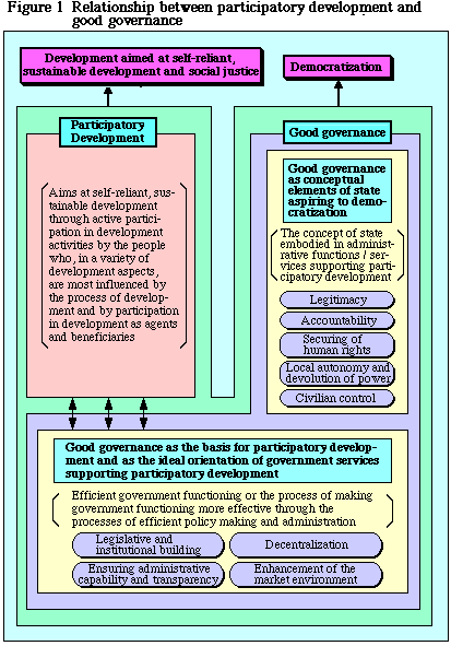 free backward stochastic