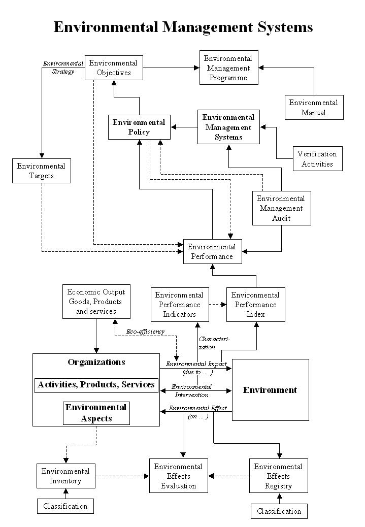 Classification Of Natural Resources Flow Chart