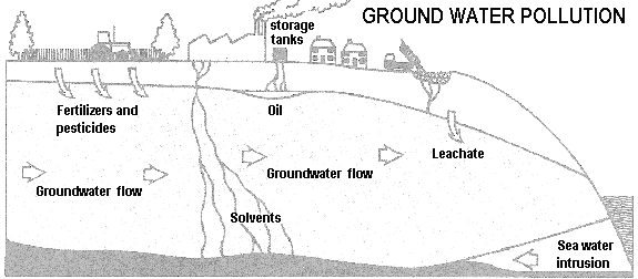 Types Of Water Pollution Chart