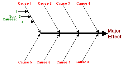 What causes a particular effect or problem is usually a combination of factors - causes and sub causes - that need to be analysized and studied to get the whole picture