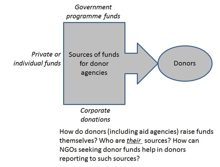what is sources of funds