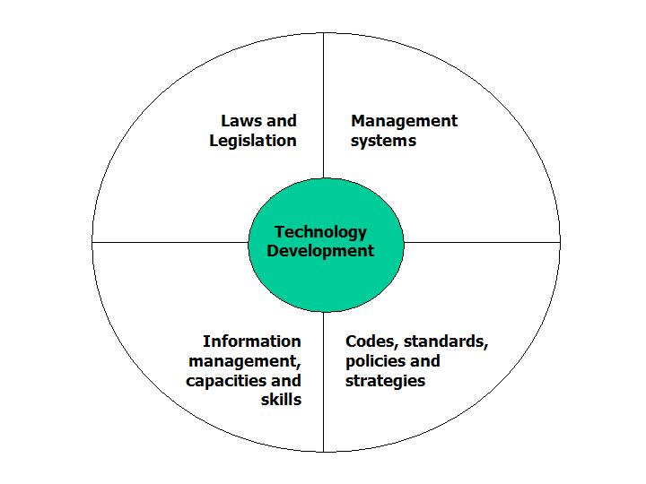 Creating an Environment for Environmental Technology