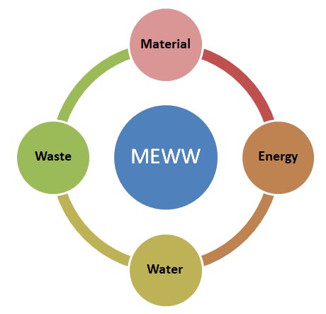 The Material-Energy-Water-Waste Nexus