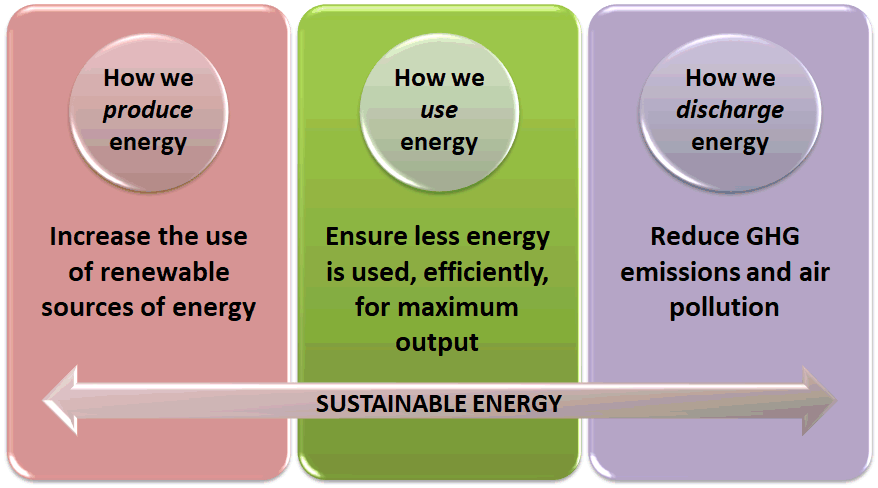 Maximizing Sustainable Energy: Practical Implementation Tips