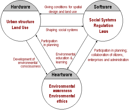 Hardware, software and heartware of E-Planning