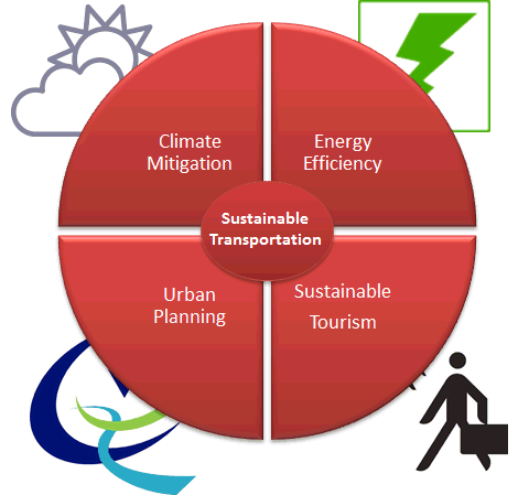 Tourism, Public Transport and Sustainable Mobility: 4